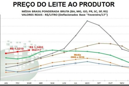 Cepea preco do leite