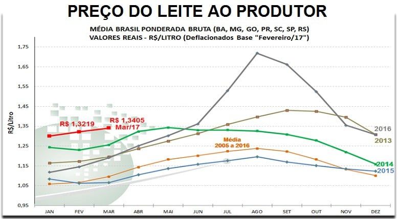 Cepea preco do leite