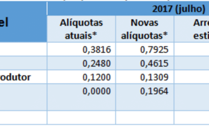 Imposto combustiveis