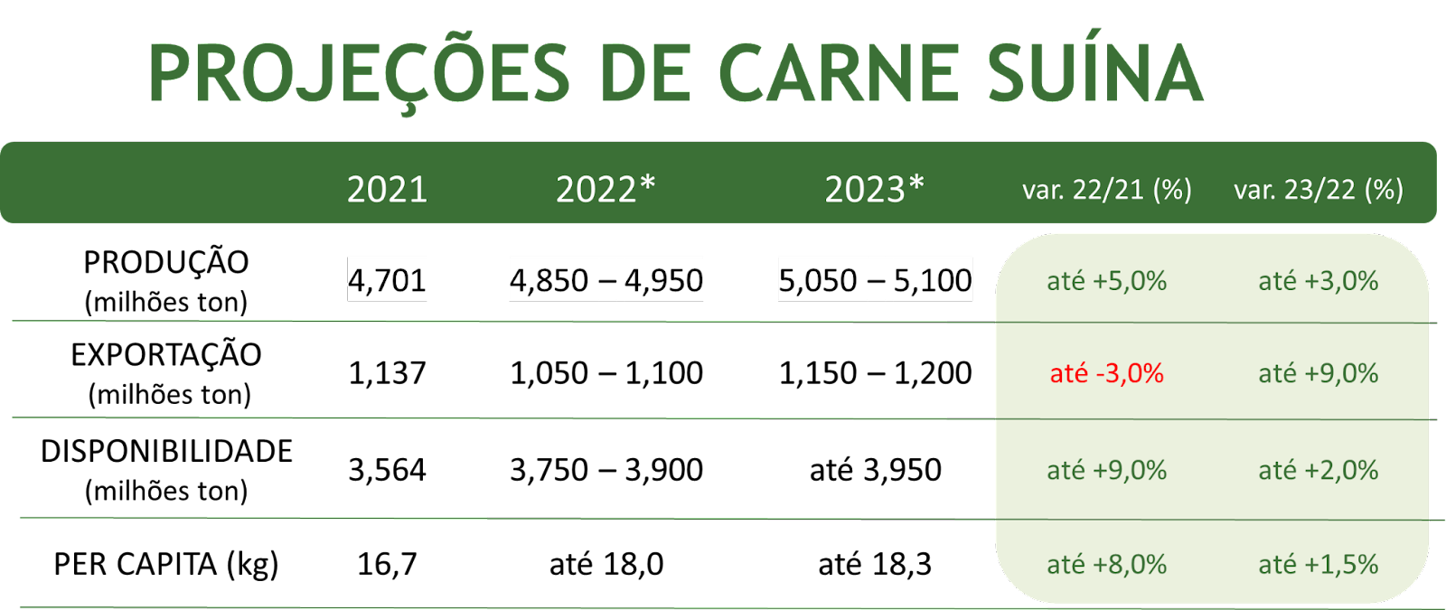 ABPA projeta desempenho da produção, consumo e exportações para 2022