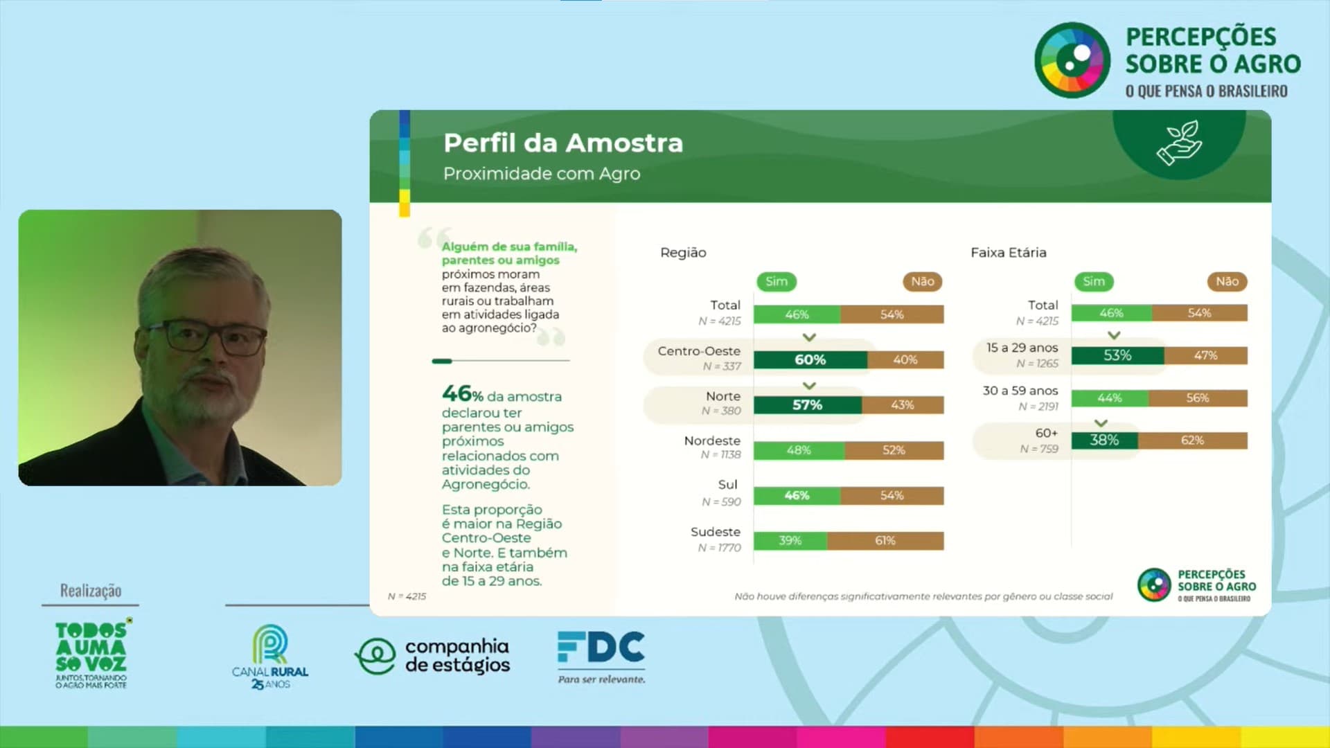 "Percepções Sobre o Agro. O Que Pensa O Brasileiro", pesquisa revela sentimento positivo da população